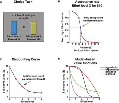 Quantifying the Motivational Effects of Cognitive Fatigue Through Effort-Based Decision Making